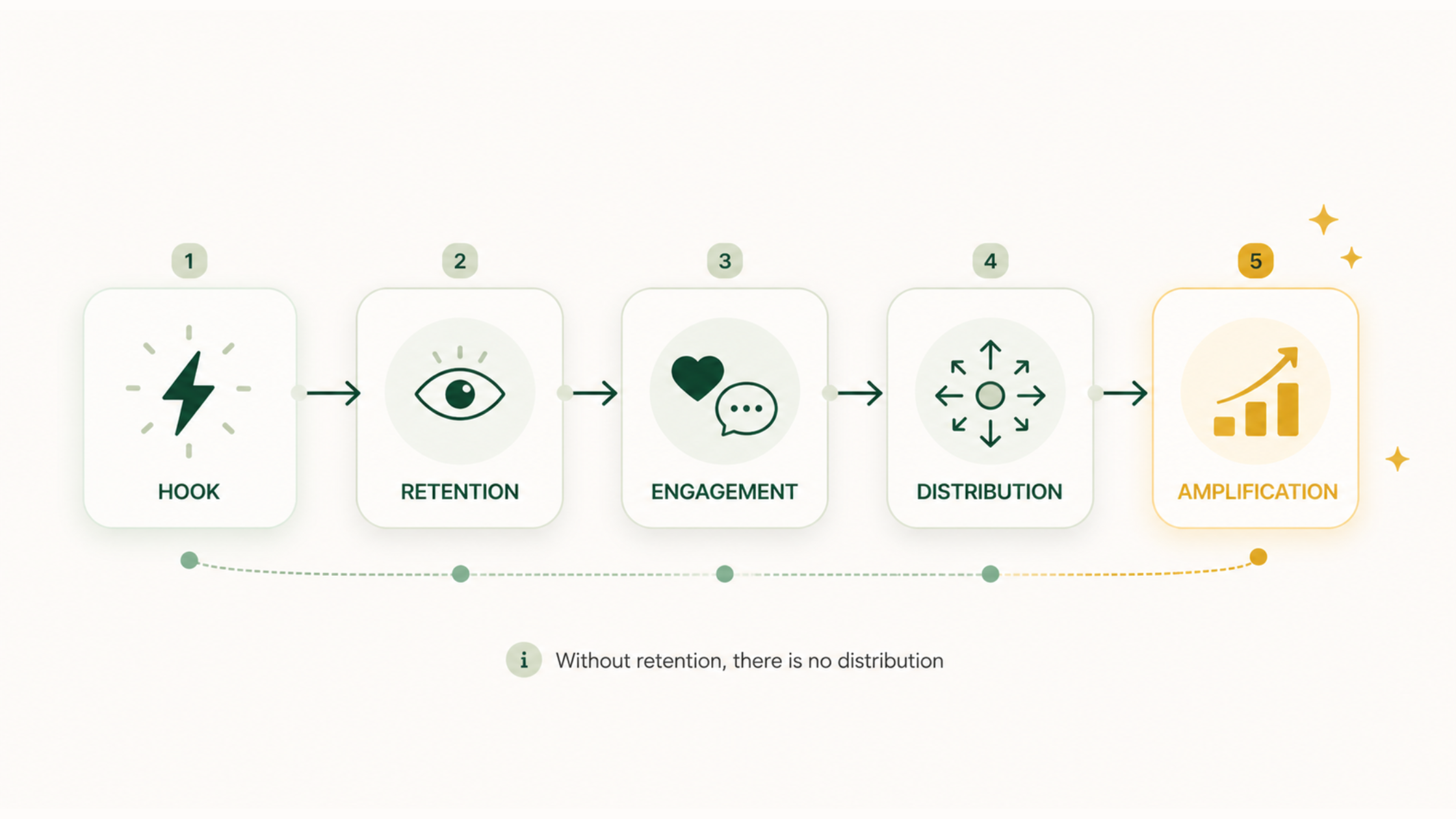 The three pillars that capture attention in the first 3 seconds: pattern break, clear promise, open tension