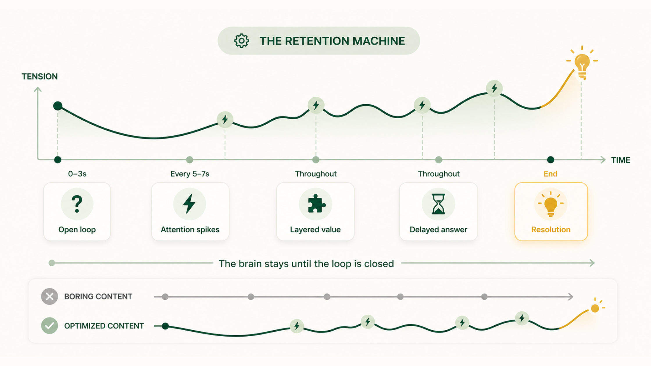 Narrative architecture of a viral video: opening mental loops, micro-cliffhangers, final reveal