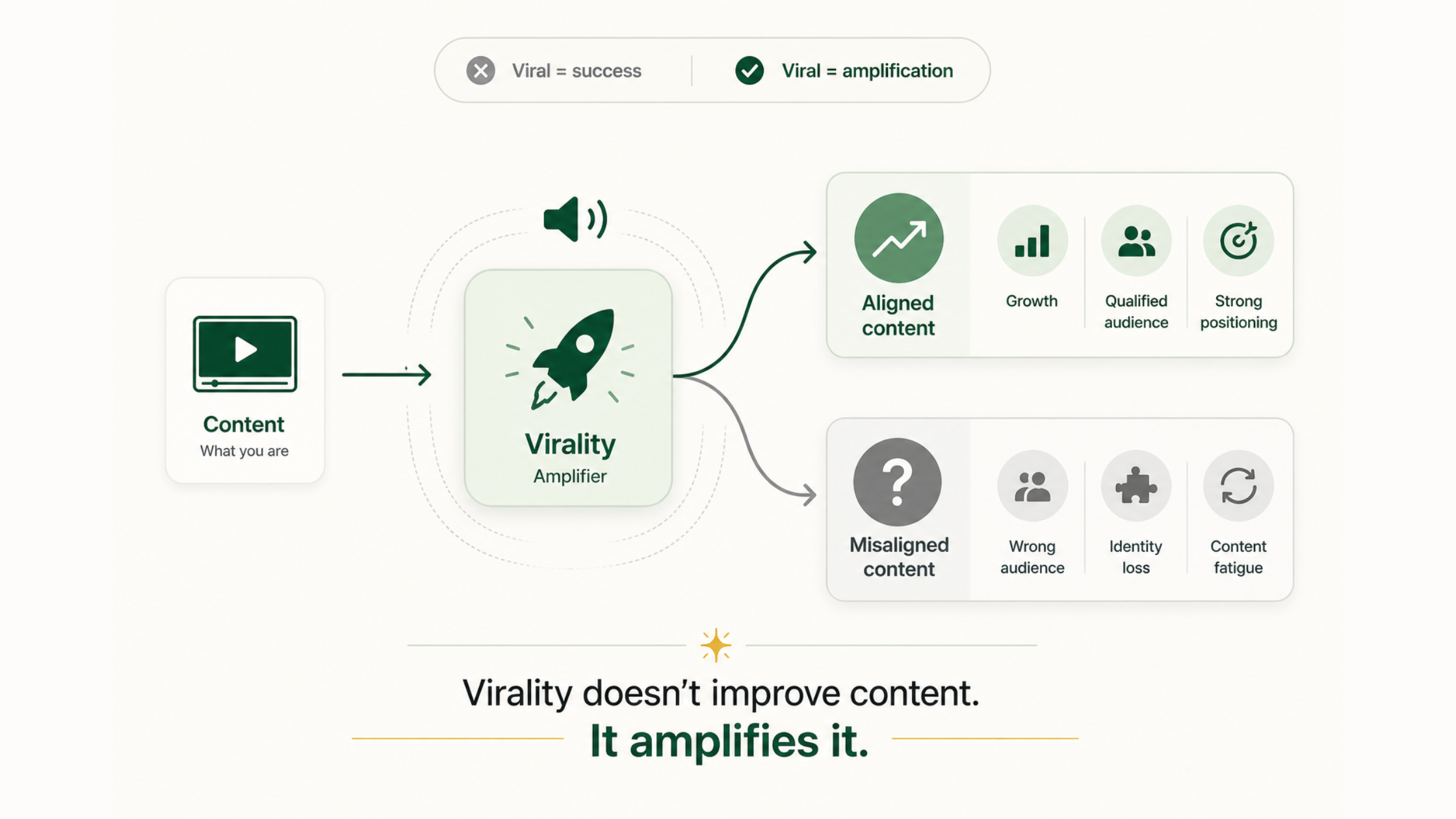 Two sides of virality: visibility explosion on one side, poorly qualified audience and identity dilution on the other