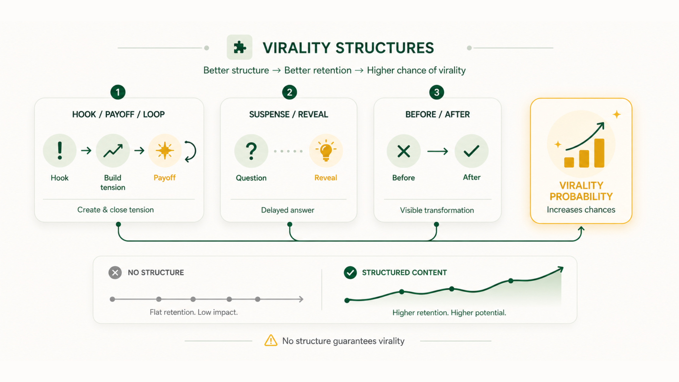 Three proven viral structures: Hook → Payoff → Loop, suspense reveal, before / after