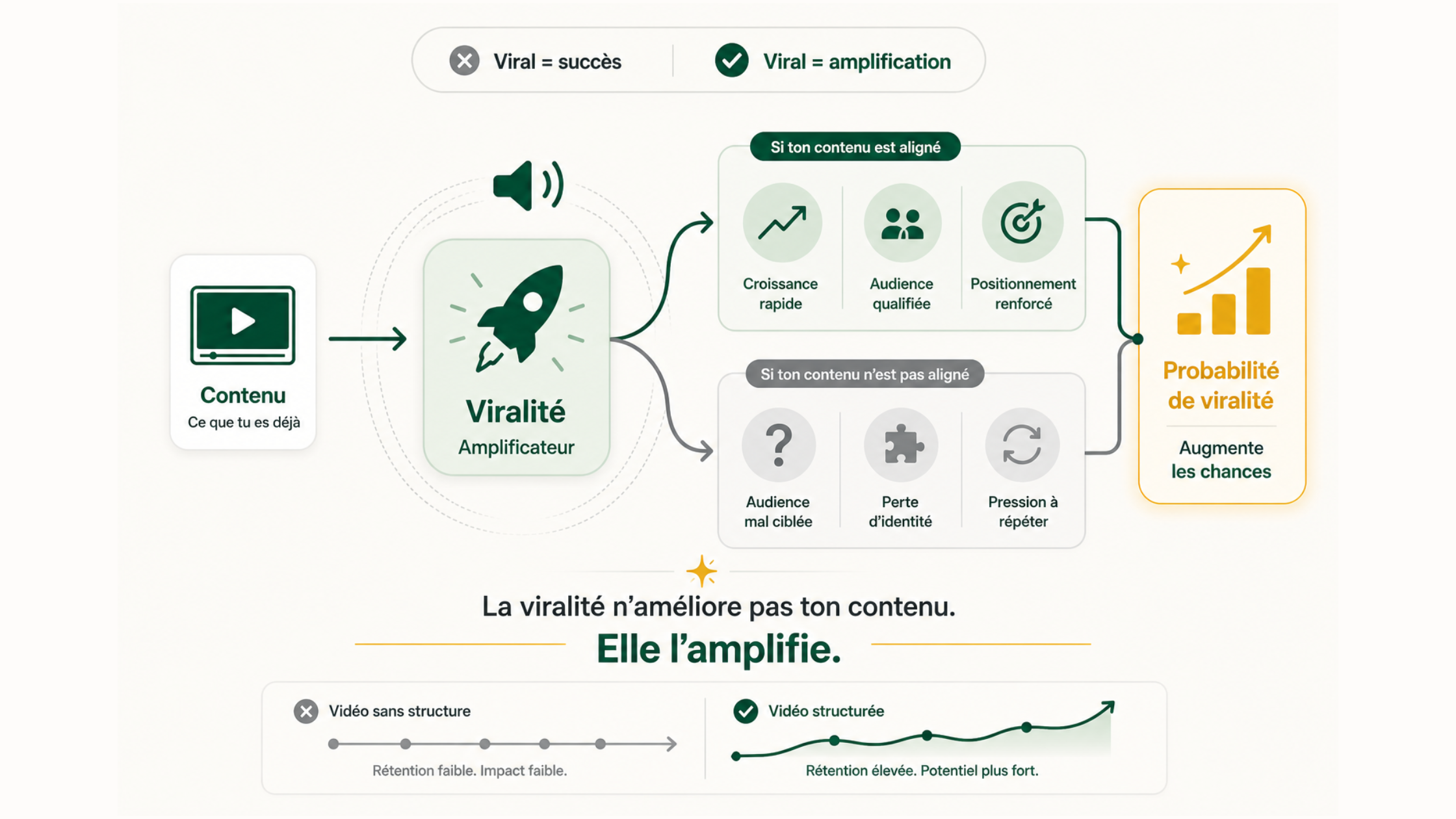 Les émotions qui déclenchent le partage viral : surprise, admiration, indignation, humour, identification, inspiration, curiosité