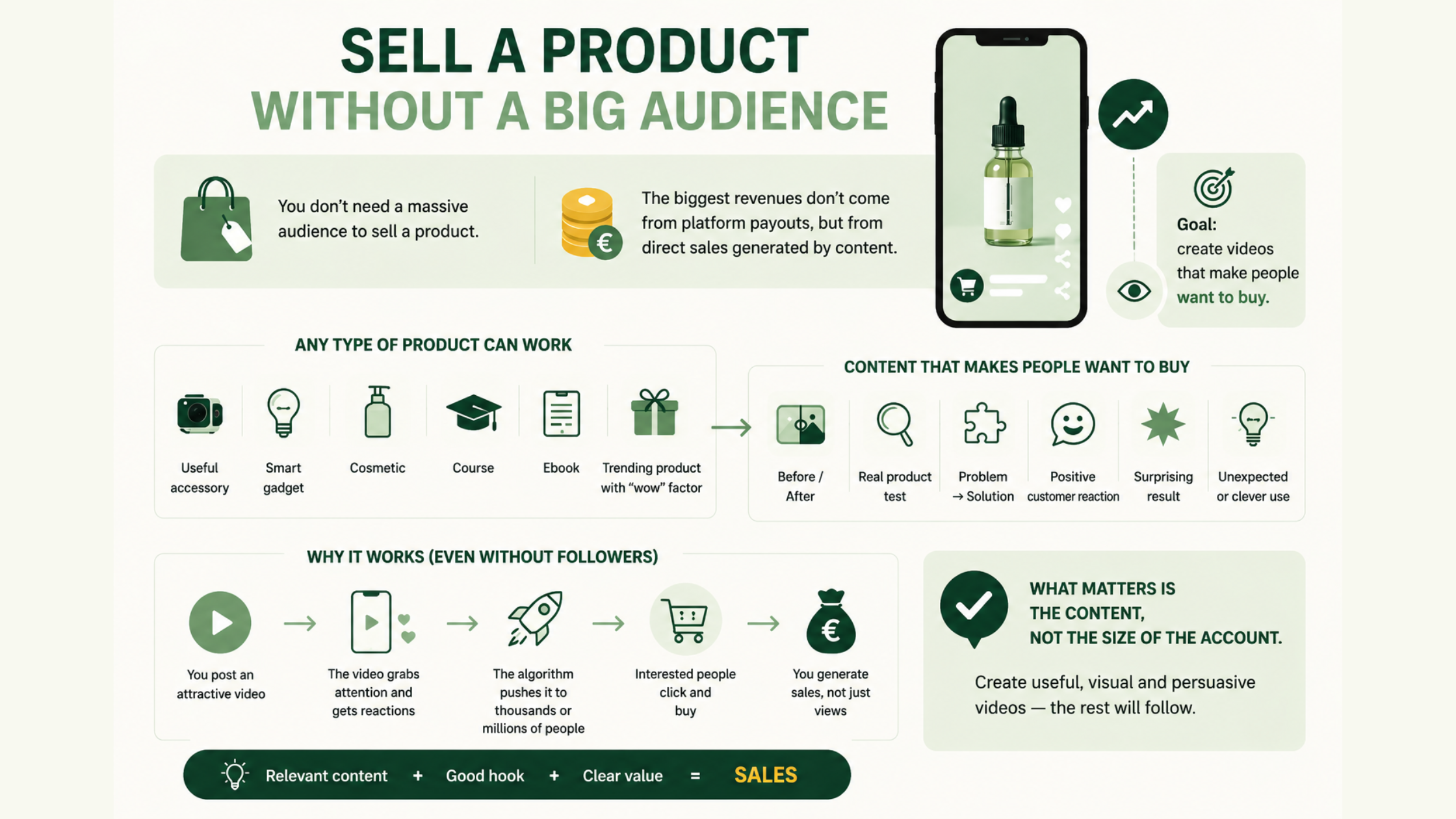Sell a product without a big community: products that work, formats that convert, algorithmic mechanics