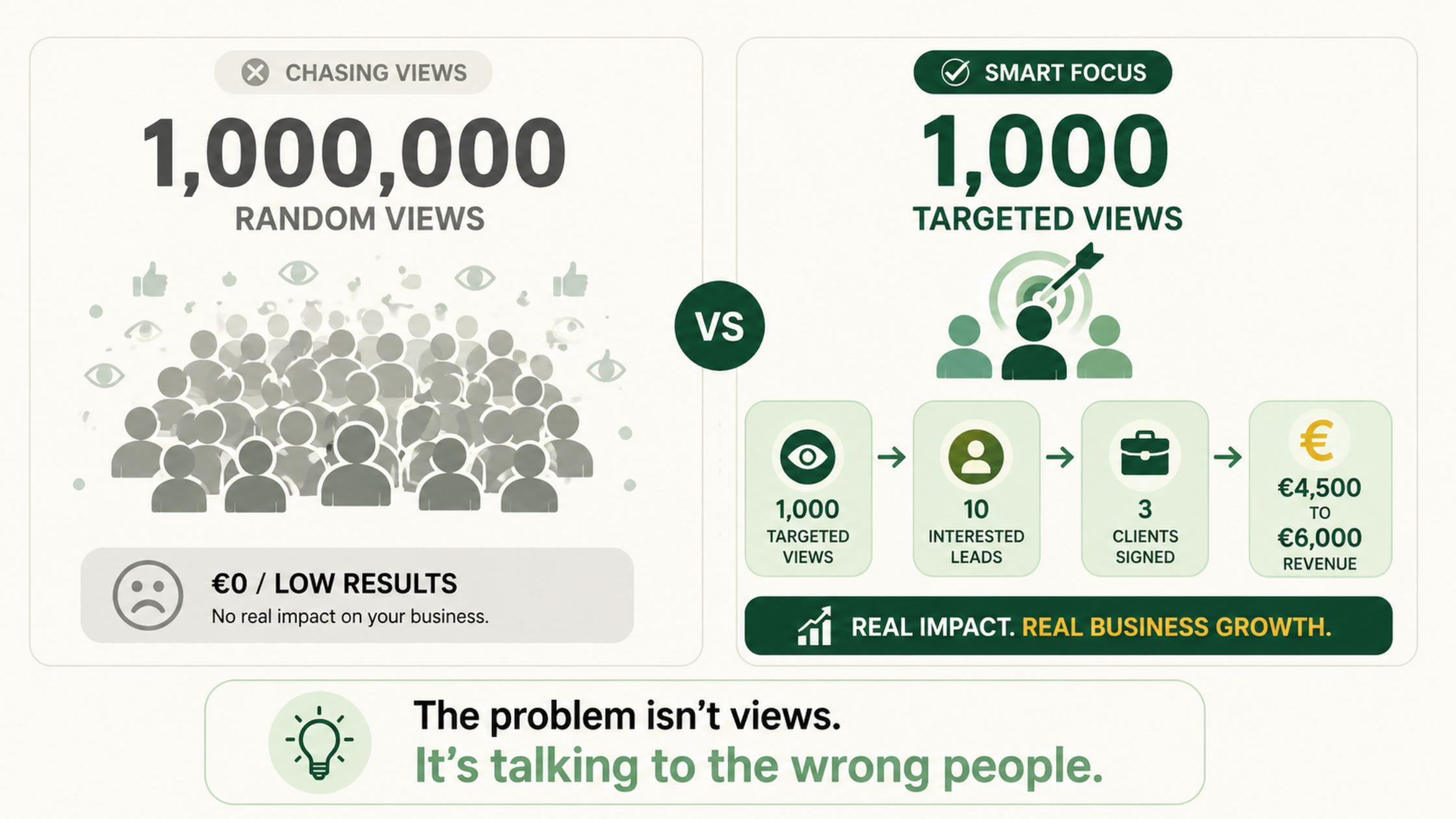 1 million random views ($0 revenue) vs 1,000 targeted views ($4,500 to $6,000): quality beats quantity