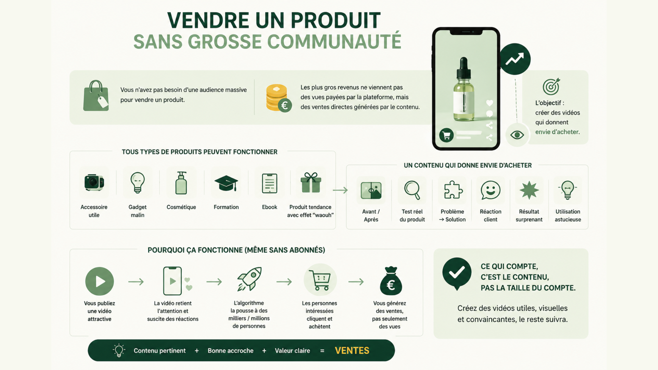 Vendre un produit sans grosse communauté : produits qui marchent, formats qui convertissent, mécanique algorithmique
